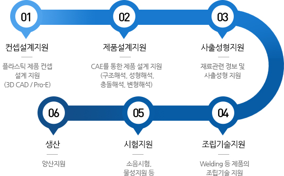 기술지원